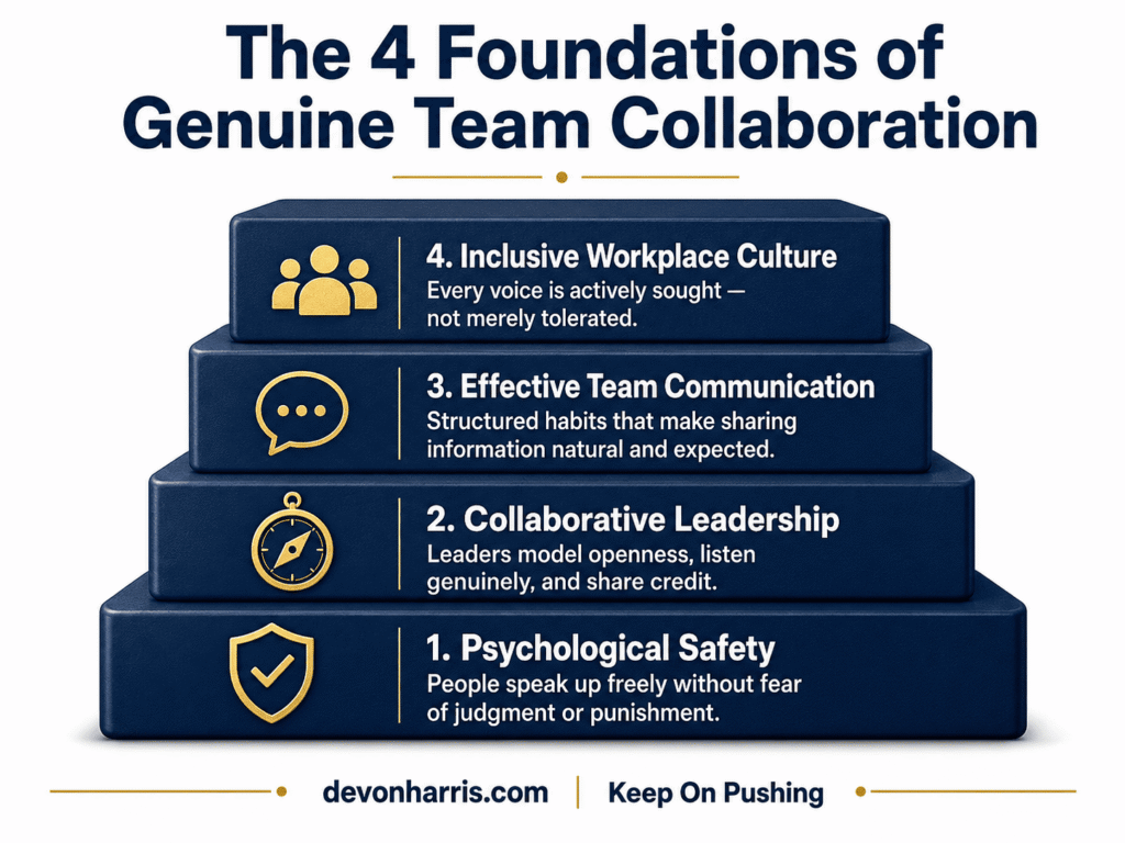 Infographic showing the 4 foundations of team collaboration: psychological safety, collaborative leadership, effective communication, and inclusive culture — Devon Harris